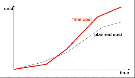 Project Cost Overrun