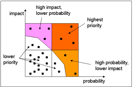 Priority of Risks: Impact vs. Probability