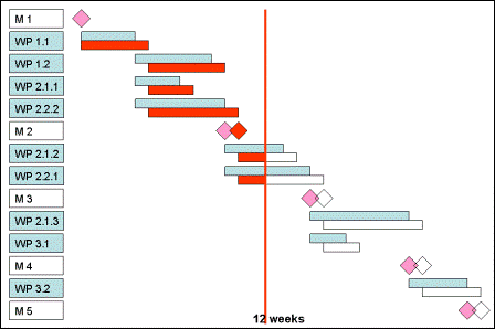 Simple Project Controlling - Gantt Chart