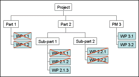 Simple Project Controlling - WBS