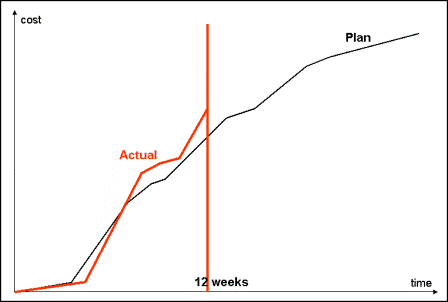 Simple Project Controlling - Cost Plan