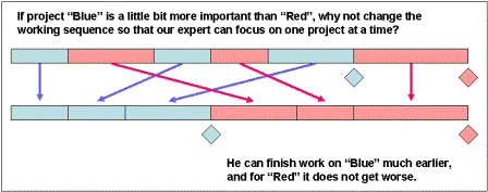 "Single Tasking" Resolves the Multi Tasking of Project Team Members