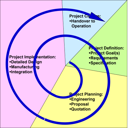 Spiral Model for IT Projects