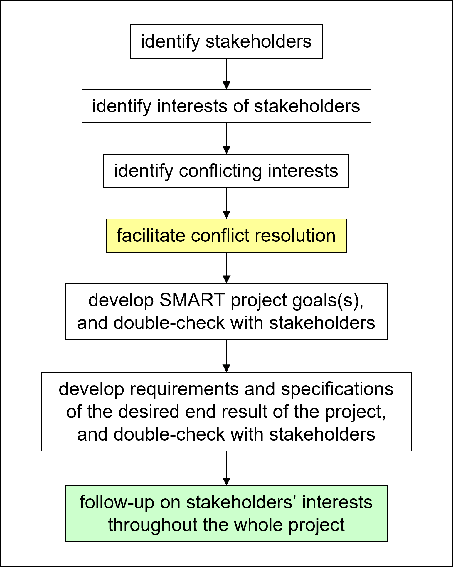 Stakeholder Management Process