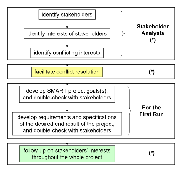 Stakeholder Management Process - Details