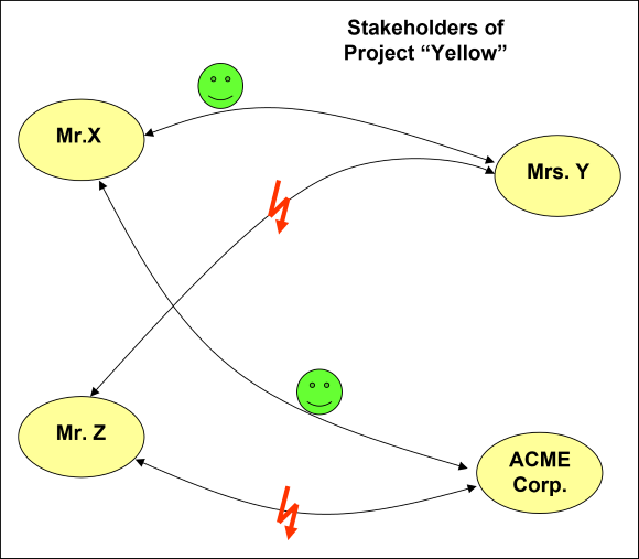 Stakeholder Network Diagram