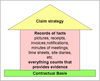Fundamentals of a Successful Claim