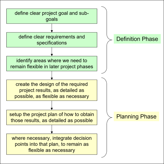 Tasks in Definition and Planning Phase