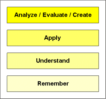 Taxonomy of Learning Objectives