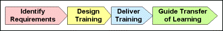 Training Design Process