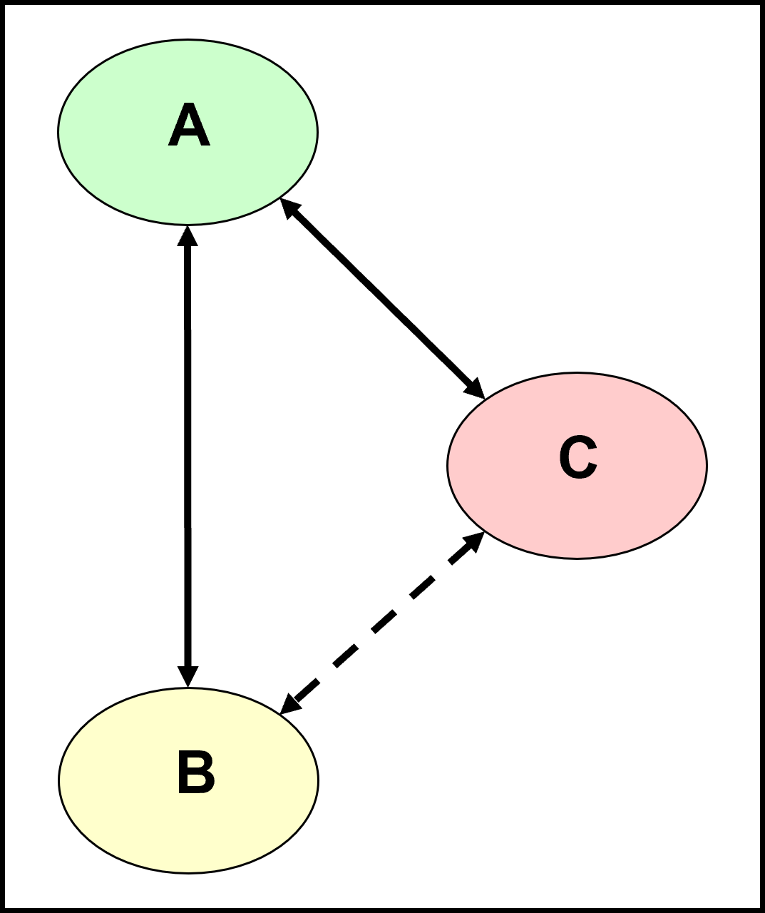 Tri-lateral Contract Structure