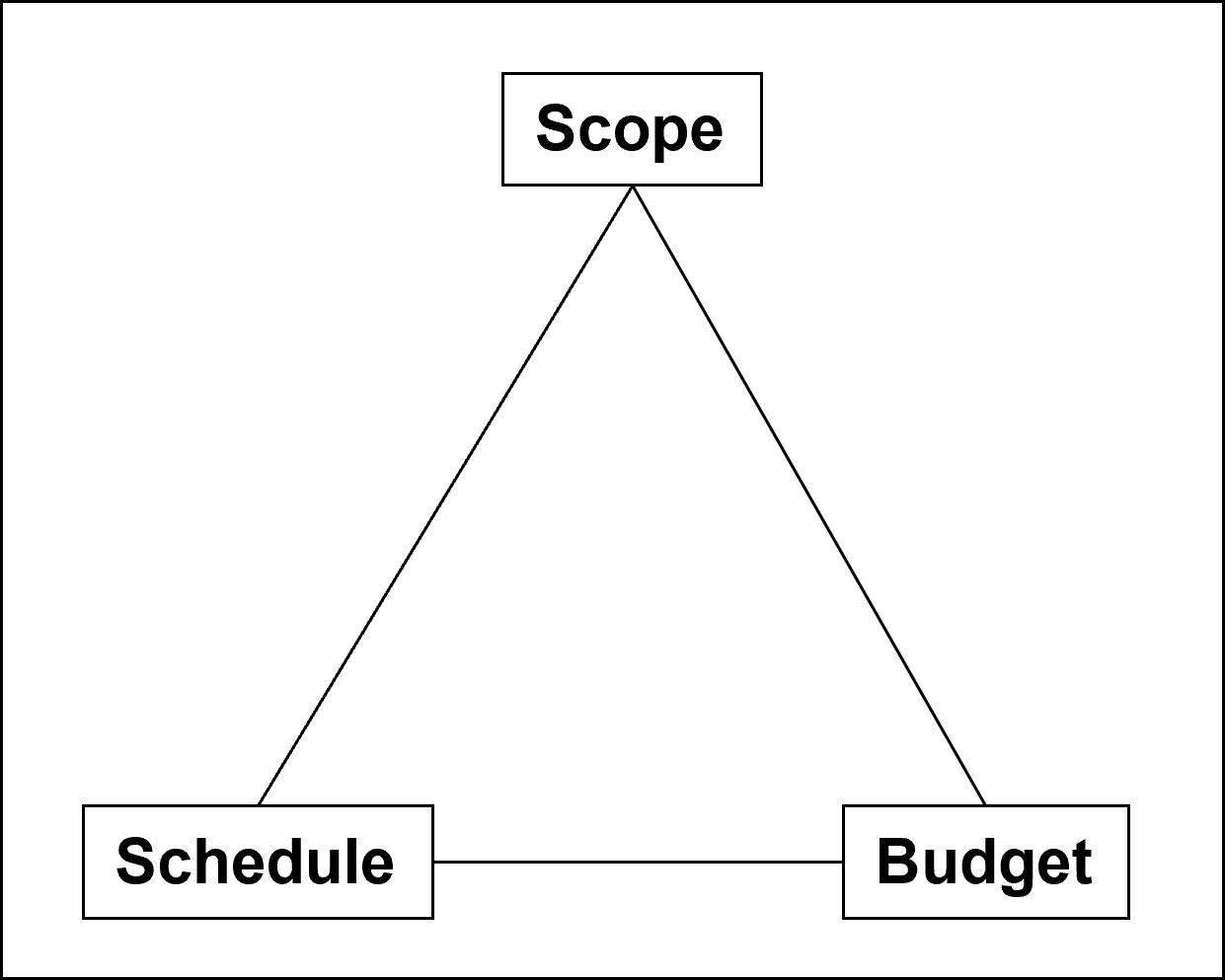 Triple Constraints of Project Management