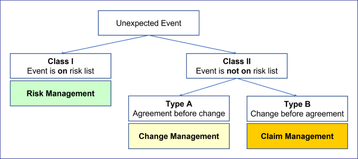 Handling of unexpected events