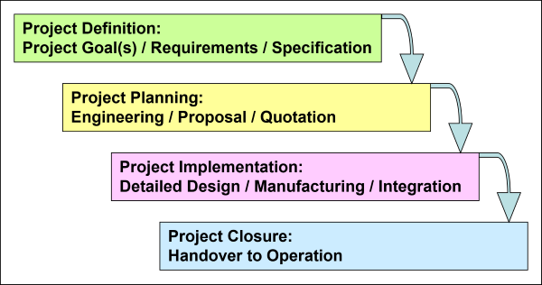 Waterfall Model of Project Management